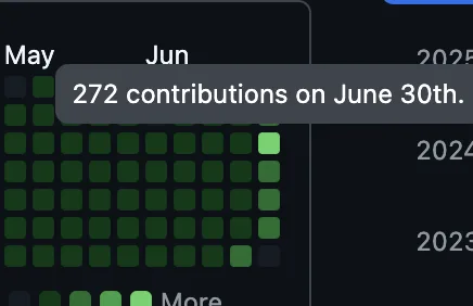GitHub contribution graph showing a 272-commit day